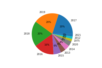 Most Streamed Songs per Year
